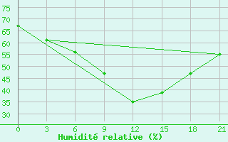 Courbe de l'humidit relative pour Onega