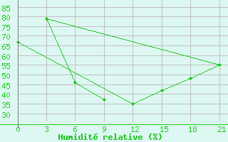 Courbe de l'humidit relative pour Makko