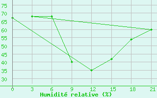 Courbe de l'humidit relative pour Tambov