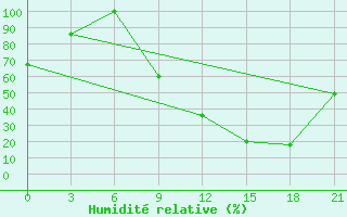 Courbe de l'humidit relative pour Evora / C. Coord