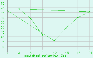 Courbe de l'humidit relative pour Kahramanmaras