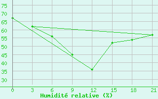 Courbe de l'humidit relative pour Taipak