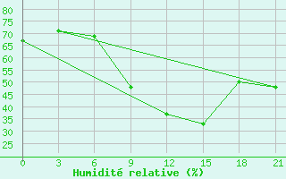 Courbe de l'humidit relative pour Mozyr