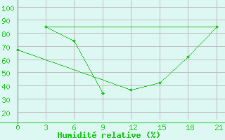 Courbe de l'humidit relative pour Budennovsk