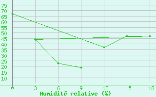 Courbe de l'humidit relative pour Wudu