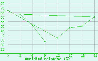 Courbe de l'humidit relative pour Khanpur