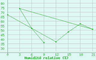 Courbe de l'humidit relative pour Kamenka