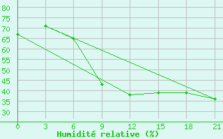 Courbe de l'humidit relative pour Sortavala