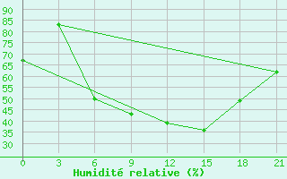 Courbe de l'humidit relative pour Glazov