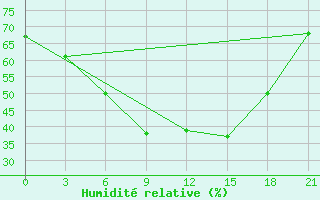 Courbe de l'humidit relative pour Lyntupy