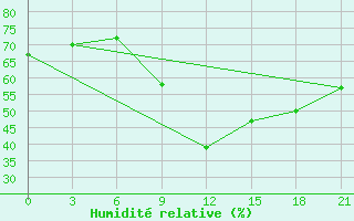 Courbe de l'humidit relative pour Gus'- Hrustal'Nyj