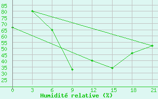 Courbe de l'humidit relative pour Nizhny-Chir
