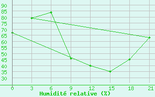 Courbe de l'humidit relative pour Liski