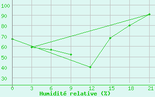 Courbe de l'humidit relative pour Kahramanmaras