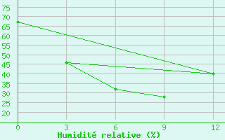 Courbe de l'humidit relative pour Saravane