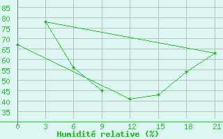 Courbe de l'humidit relative pour Makko