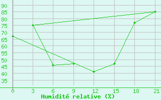 Courbe de l'humidit relative pour Tula