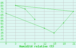 Courbe de l'humidit relative pour Gagarin