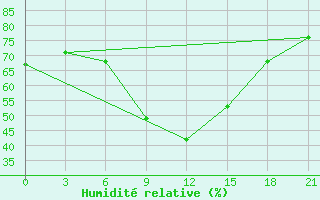 Courbe de l'humidit relative pour Lebedev Ilovlya