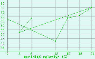 Courbe de l'humidit relative pour Benwlid