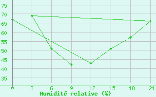 Courbe de l'humidit relative pour Leusi