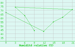 Courbe de l'humidit relative pour Aparan