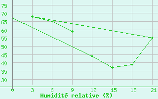 Courbe de l'humidit relative pour Mourgash