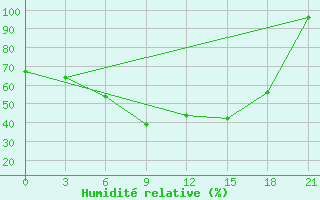 Courbe de l'humidit relative pour Vysnij Volocek