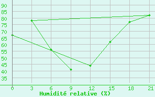 Courbe de l'humidit relative pour Rostov