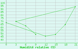 Courbe de l'humidit relative pour Lodejnoe Pole