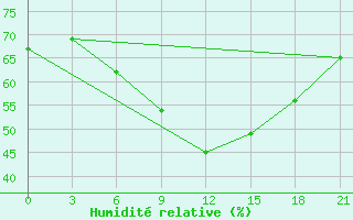 Courbe de l'humidit relative pour Moskva