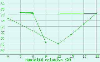 Courbe de l'humidit relative pour Chapaevo