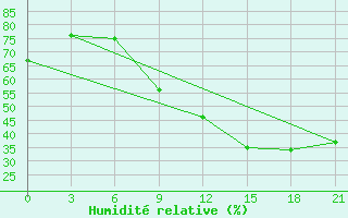 Courbe de l'humidit relative pour Benwlid