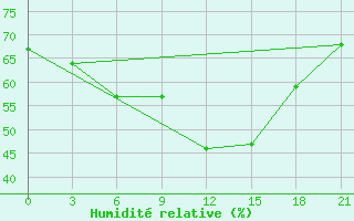 Courbe de l'humidit relative pour Padany