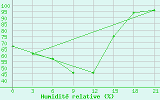Courbe de l'humidit relative pour Aleksandrovskij Shlyuz