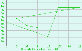 Courbe de l'humidit relative pour Alger Port