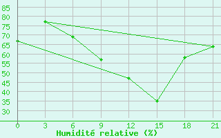 Courbe de l'humidit relative pour Bricany