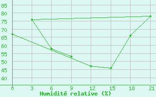 Courbe de l'humidit relative pour Zukovka