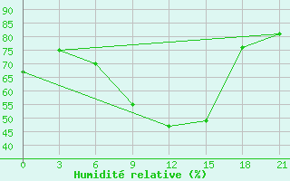 Courbe de l'humidit relative pour Roslavl