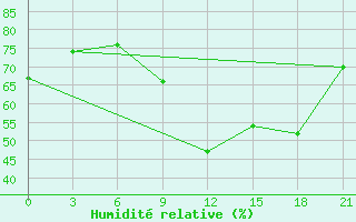 Courbe de l'humidit relative pour Kukes