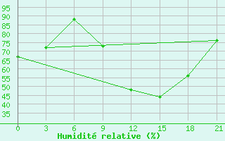 Courbe de l'humidit relative pour El Golea