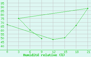 Courbe de l'humidit relative pour Velizh