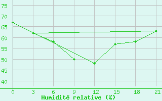 Courbe de l'humidit relative pour Lebedev Ilovlya