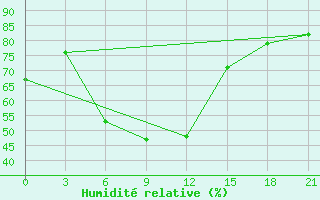 Courbe de l'humidit relative pour Vidin