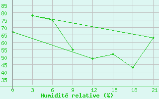 Courbe de l'humidit relative pour Arzew