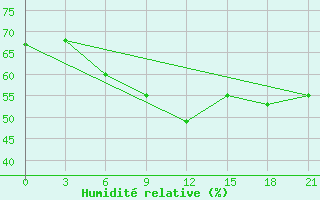 Courbe de l'humidit relative pour Irtyshsk