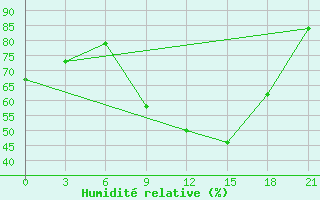 Courbe de l'humidit relative pour Mohyliv-Podil's'Kyi