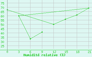 Courbe de l'humidit relative pour Dzizak