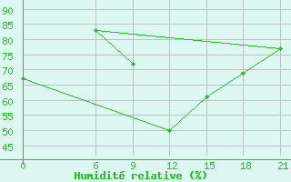 Courbe de l'humidit relative pour Vinica-Pgc