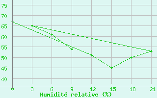 Courbe de l'humidit relative pour Tot'Ma